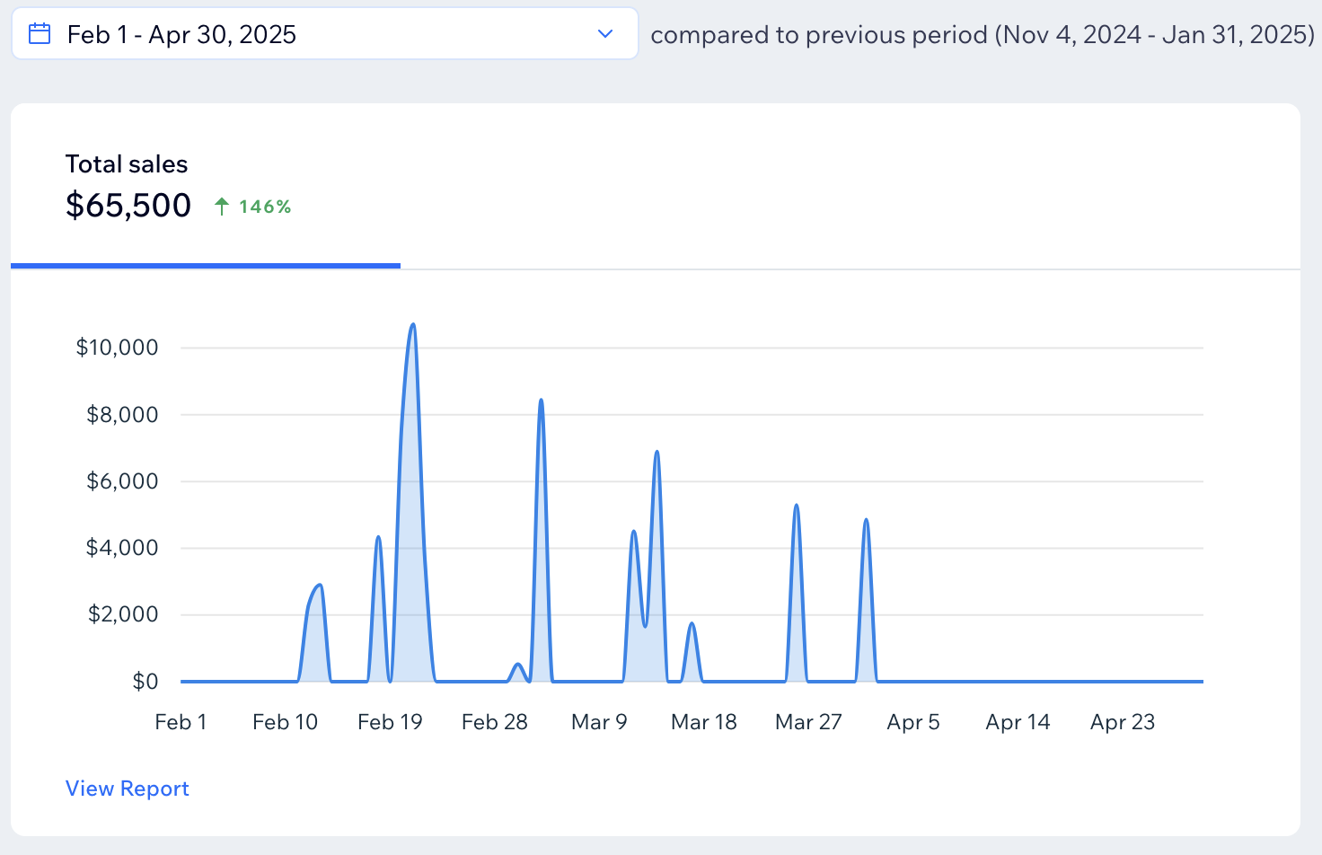 Results showcase - advertising performance metrics